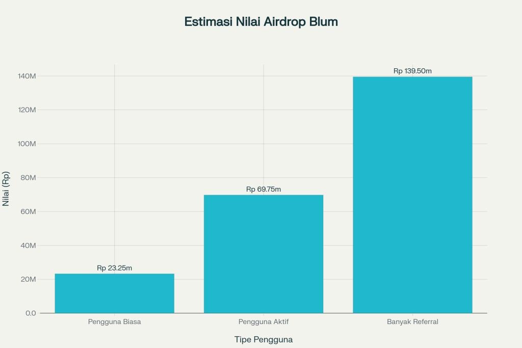 blum_airdrop_chart